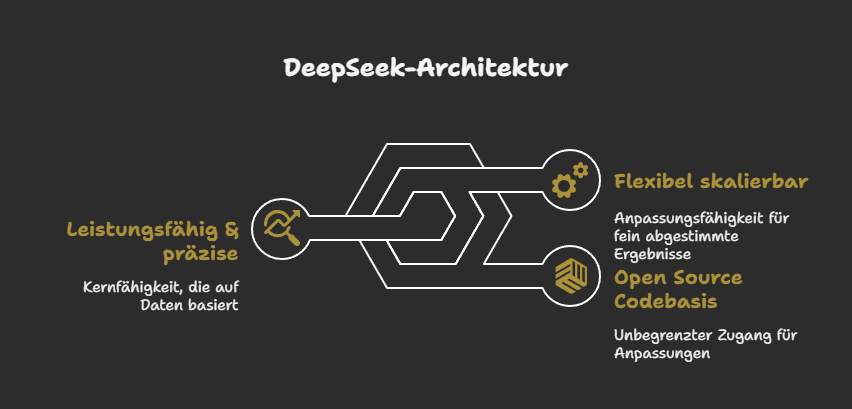DeepSeek-Architektur