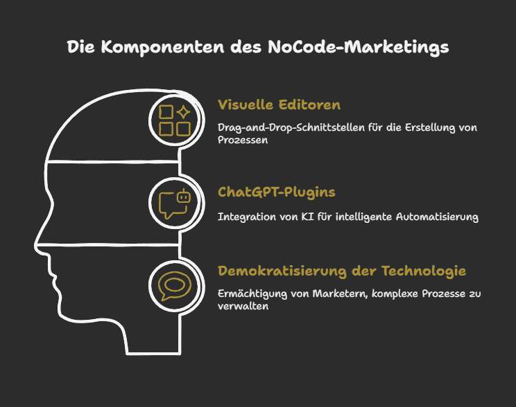 Die Komponenten des NoCode-Marketings