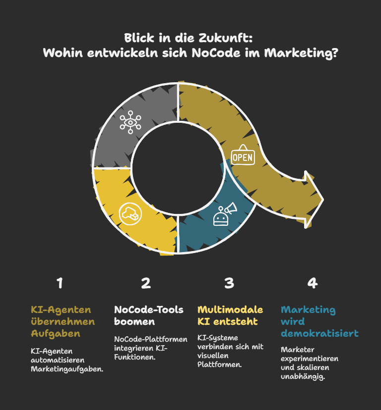 Blick in die Zukunft: Wohin entwickeln sich NoCode im Marketing?