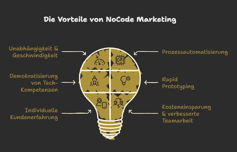 Die Vorteile von NoCode Marketing
