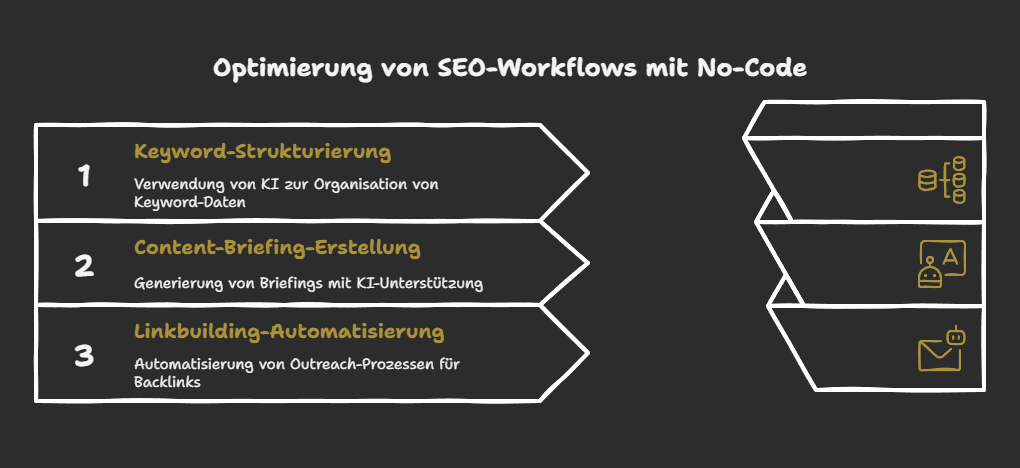 Optimierung von SEO-Workflows mit No-Code