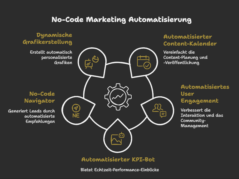 No-Code Marketing Automatisierung