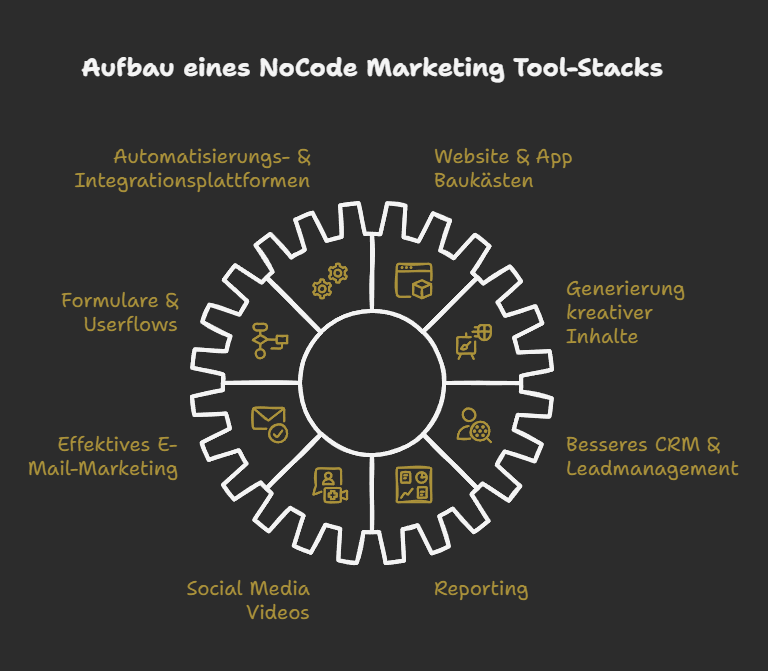 Aufbau eines NoCode Marketing Tool-Stacks