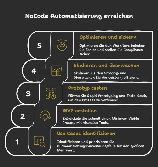 Aufbau eines NoCode Marketing Tool-Stacks