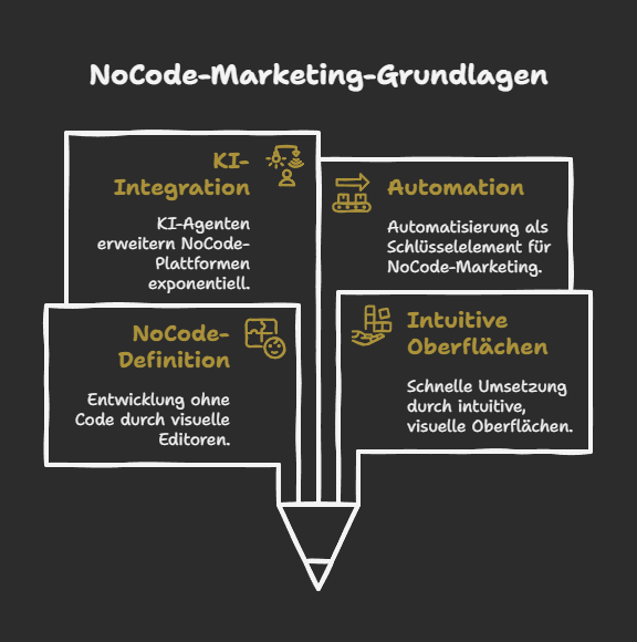 NoCode-Marketing-Grundlagen