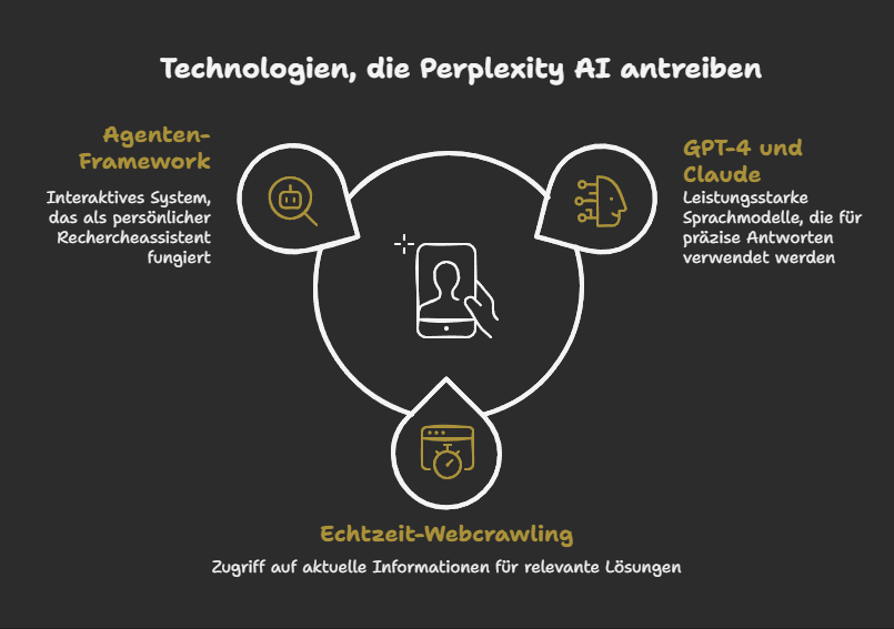 Die Technologie hinter Perplexity