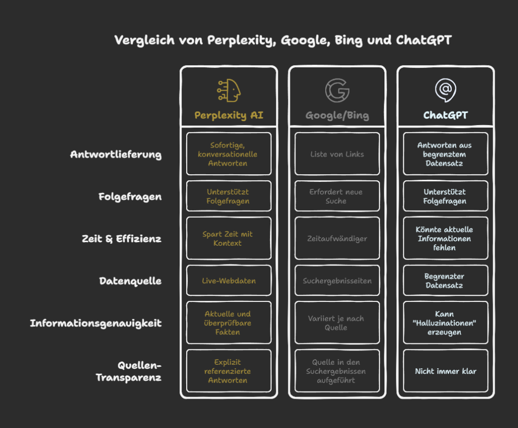 Perplexity vs. Google, Bing & ChatGPT