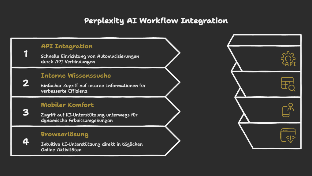 Perplexity AI Workflow Integration