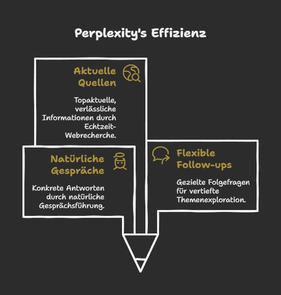 Perplexity's Effizienz