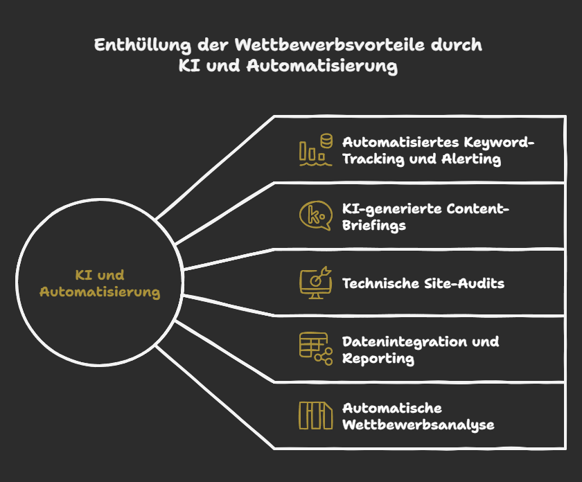 Enthüllung der Wettbewerbsvorteile durch KI und Automatisierung