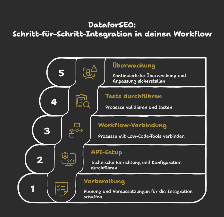 DataforSEO: Schritt-für-Schritt-Integration in deinen Workflow