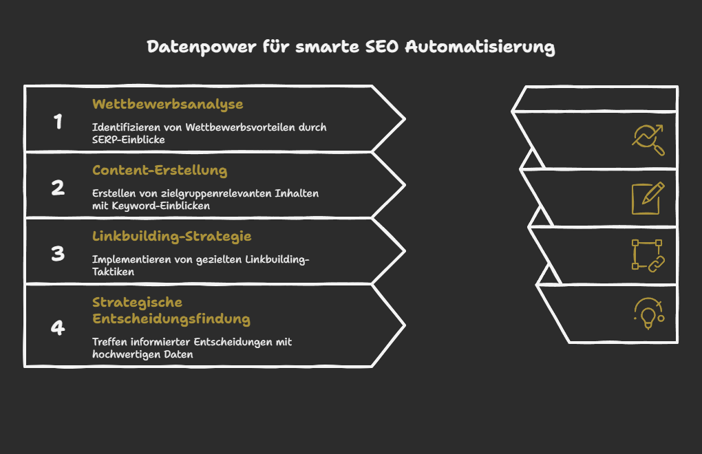 Datenpower für smarte SEO Automatisierung