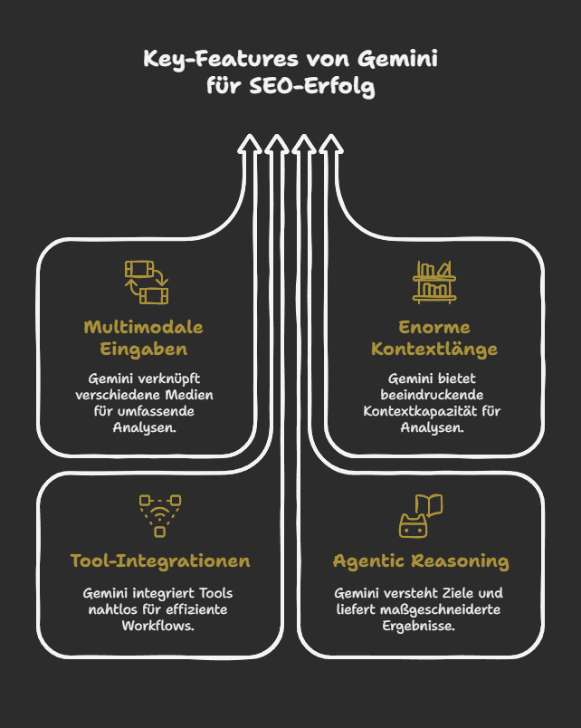 Key-Features von Gemini für SEO-Erfolg