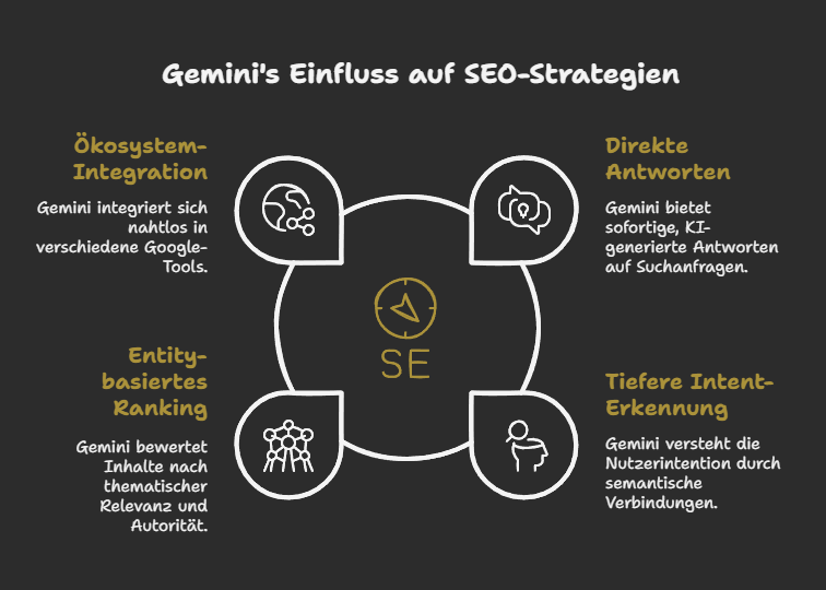 Gemini's Einfluss auf SEO-Strategien