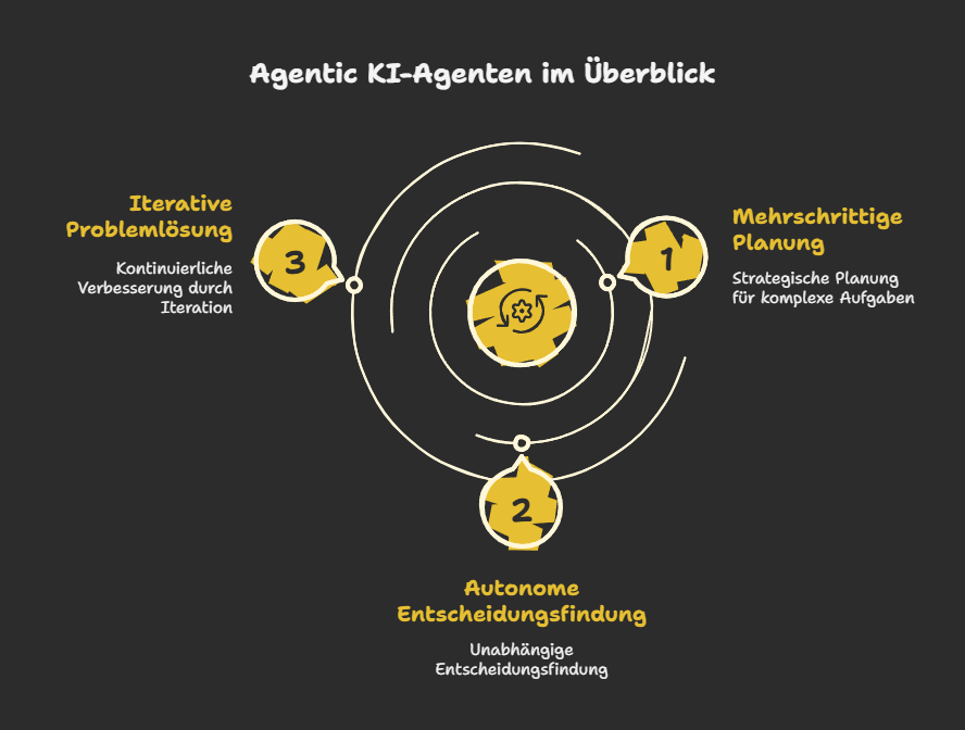 Agentic KI-Agenten im Überblick