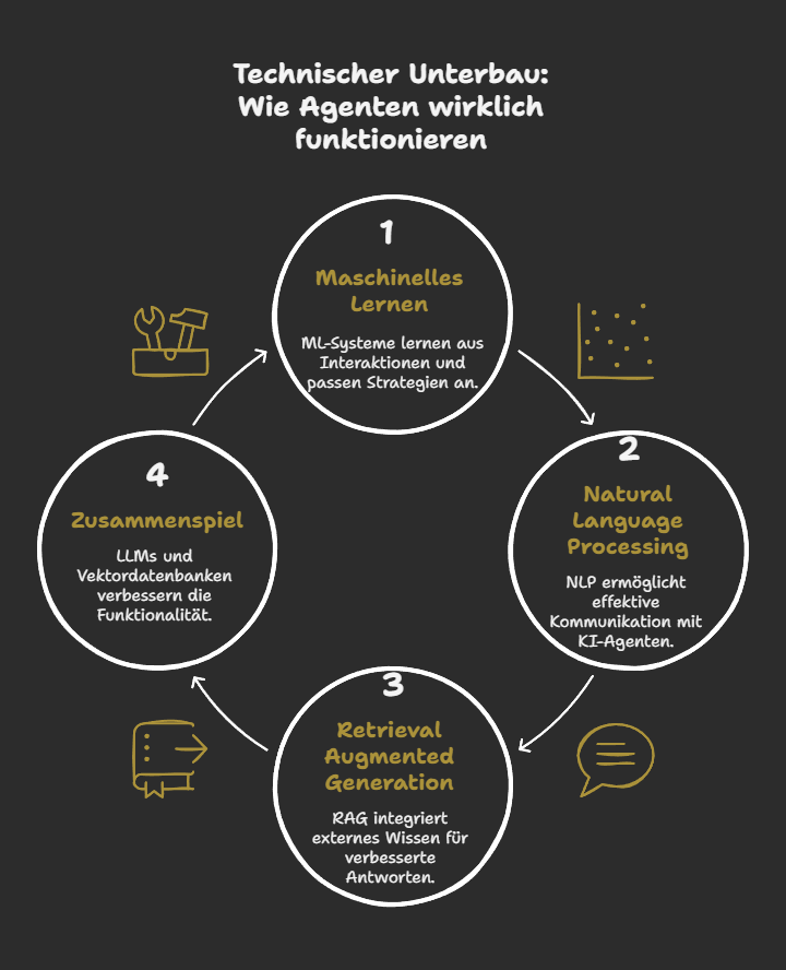 Technischer Unterbau: Wie Agenten wirklich funktionieren