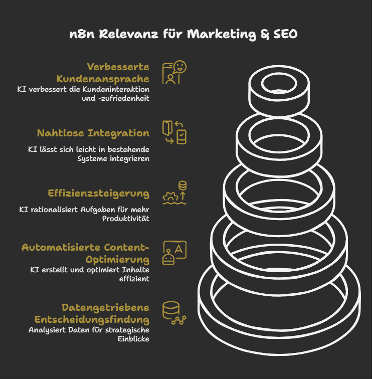 n8n Relevanz für Marketing & SEO