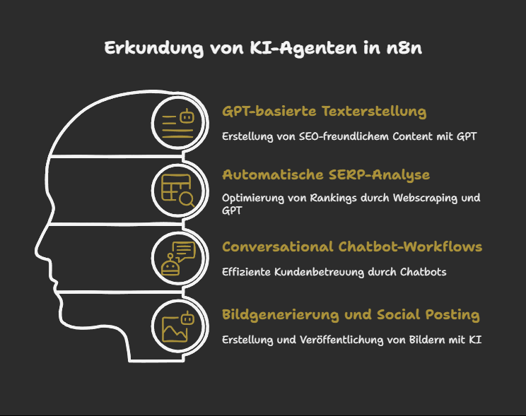 Erkundung von KI-Agenten in n8n