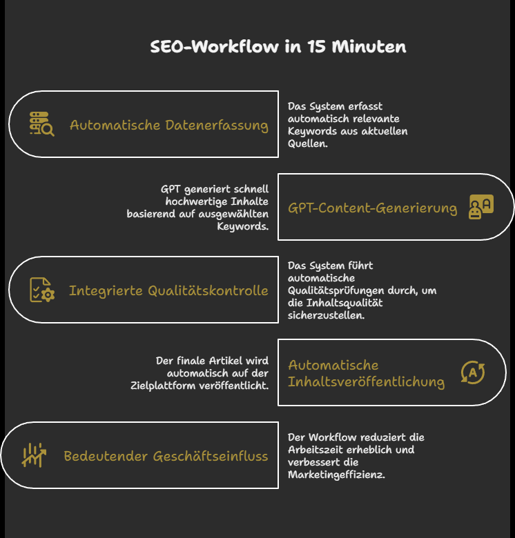SEO-Workflow in 15 Minuten