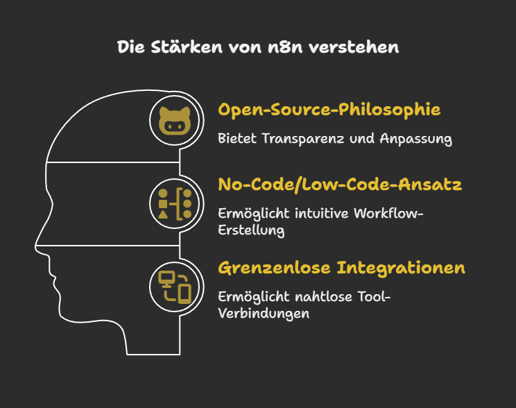 Die Stärken von n8n verstehen