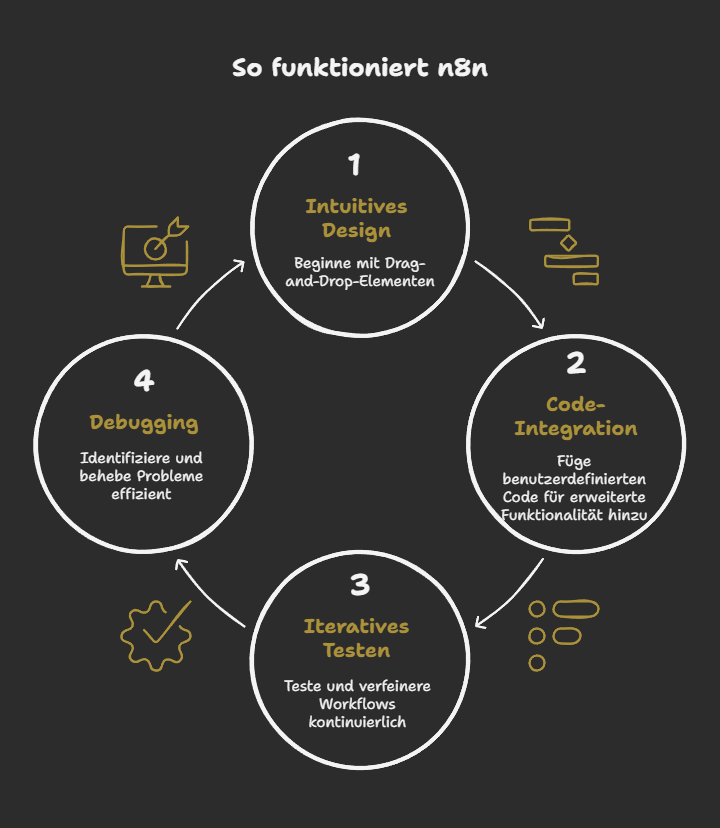 So funktioniert n8n