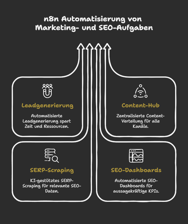 n8n Automatisierung von Marketing- und SEO-Aufgaben