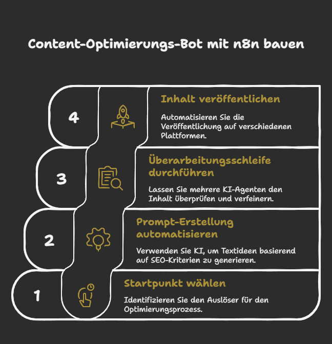 n8n Automatisierung von Marketing- und SEO-Aufgaben