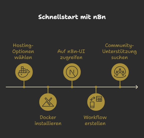 n8n Automatisierung von Marketing- und SEO-Aufgaben