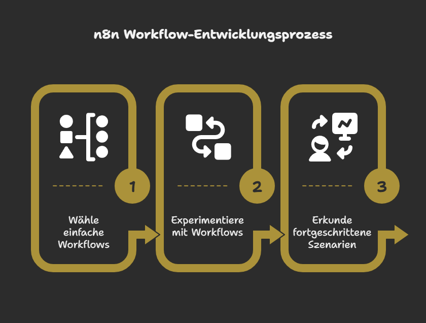 n8n Workflow-Entwicklungsprozess