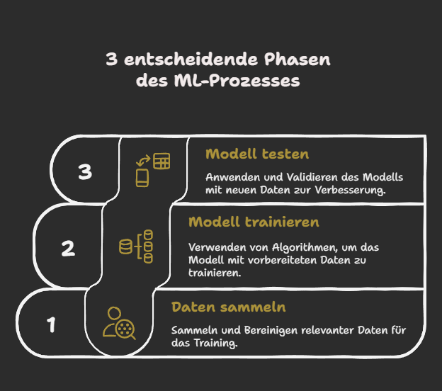 Vom Datensatz bis zum fertigen Modell: So läuft der ML-Prozess ab