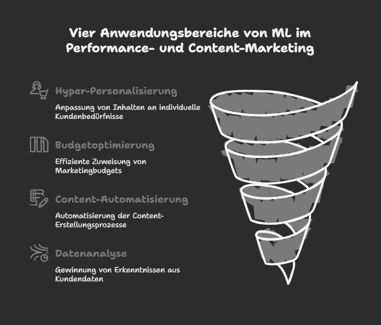 Anwendungsbereiche von ML im Performance- und Content-Marketing