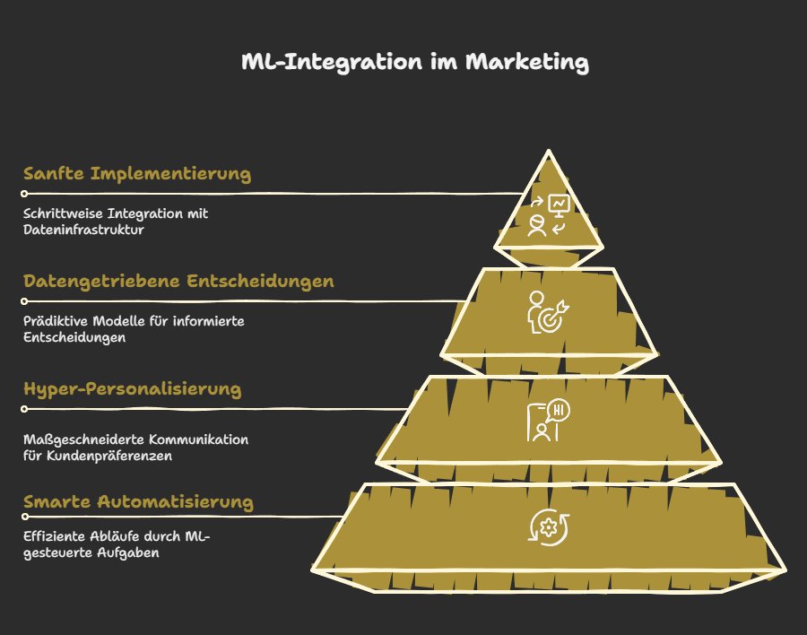 ML-Integration im Marketing