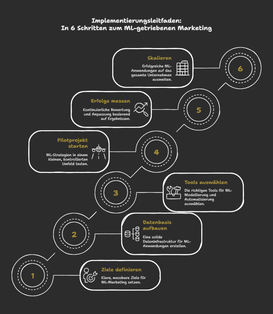 Implementierungsleitfaden: In 6 Schritten zum ML-getriebenen Marketing
