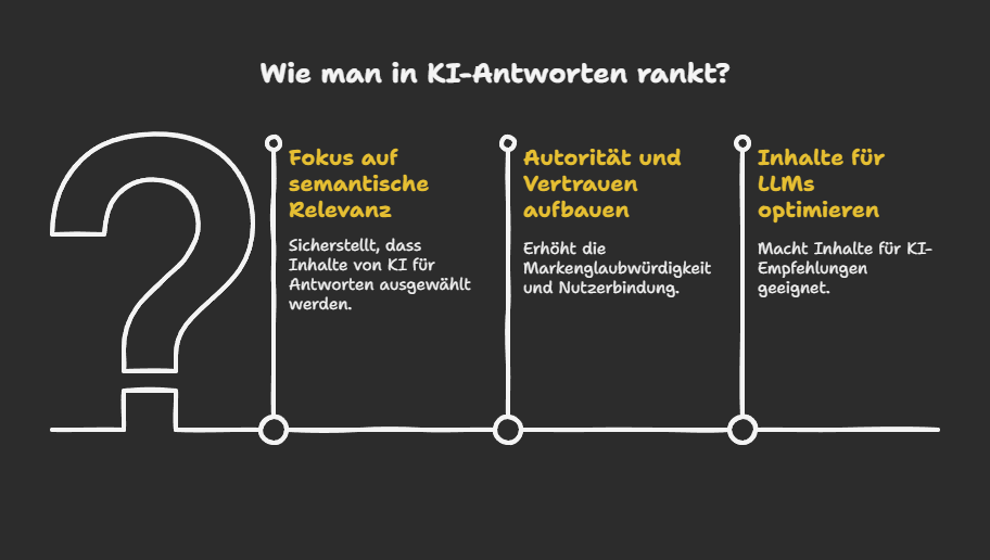 Wie man in KI-Antworten rankt?