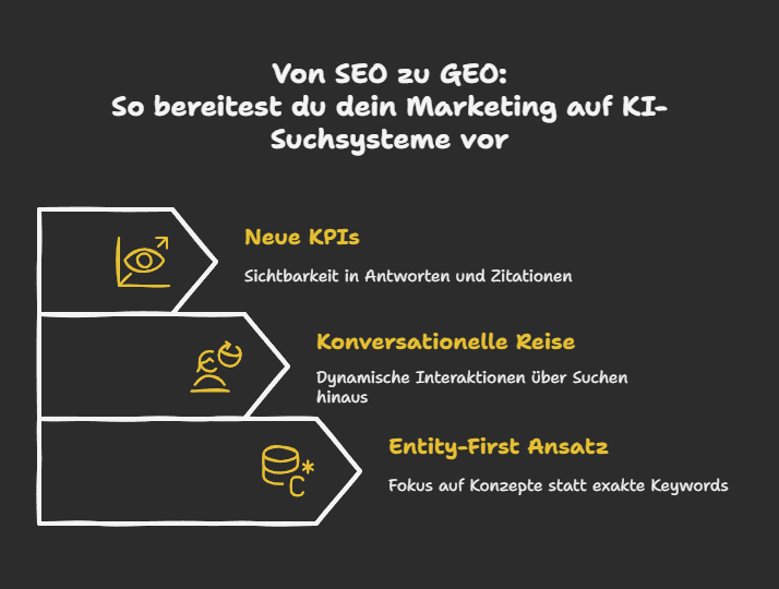Von SEO zu GEO: So bereitest du dein Marketing auf KI-Suchsysteme vor