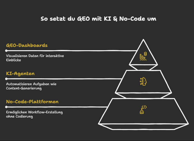 So setzt du GEO mit KI & No-Code um