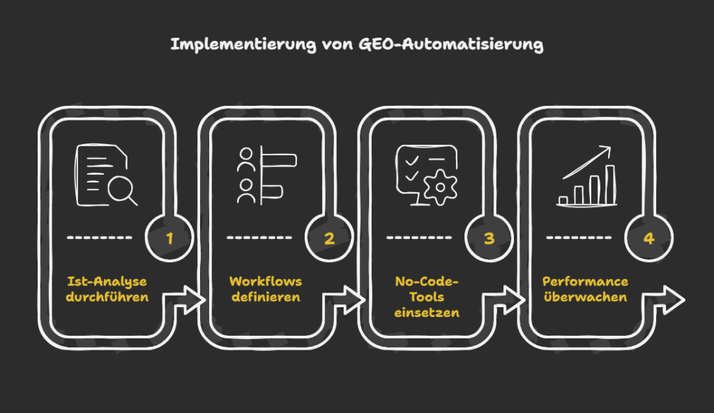 Implementierung von GEO-Automatisierung