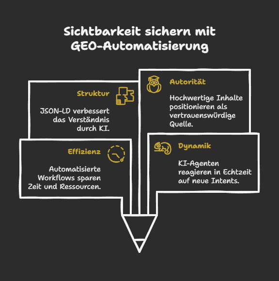 Sichtbarkeit sichern mit GEO-Automatisierung