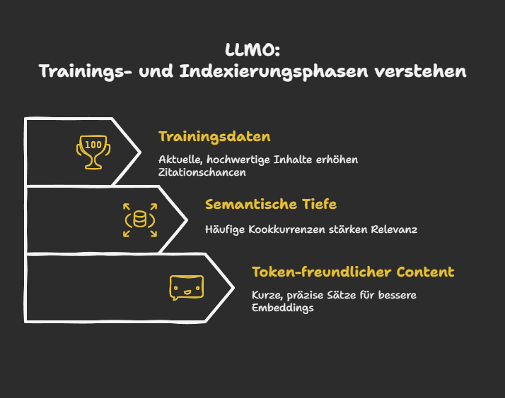 LLMO: Trainings- und Indexierungsphasen verstehen