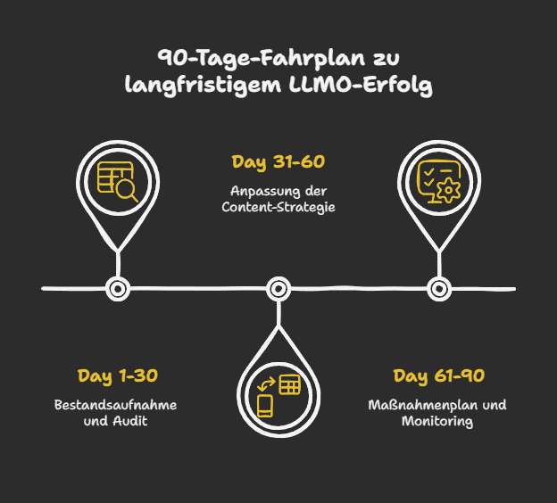 90-Tage-Fahrplan zu langfristigem LLMO-Erfolg
