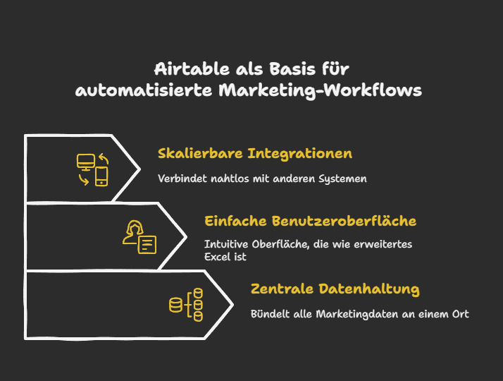 Airtable als Basis für automatisierte Marketing-Workflows