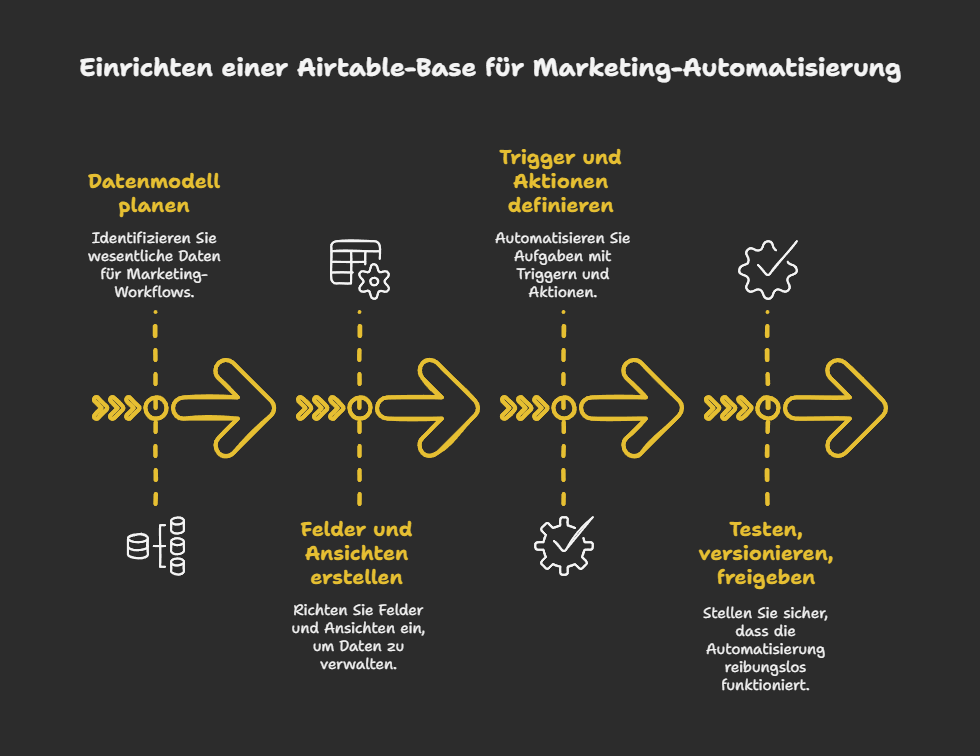 Einrichten einer Airtable-Base für Marketing-Automatisierung