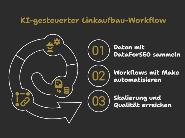 KI-gesteuerter Linkaufbau-Workflow