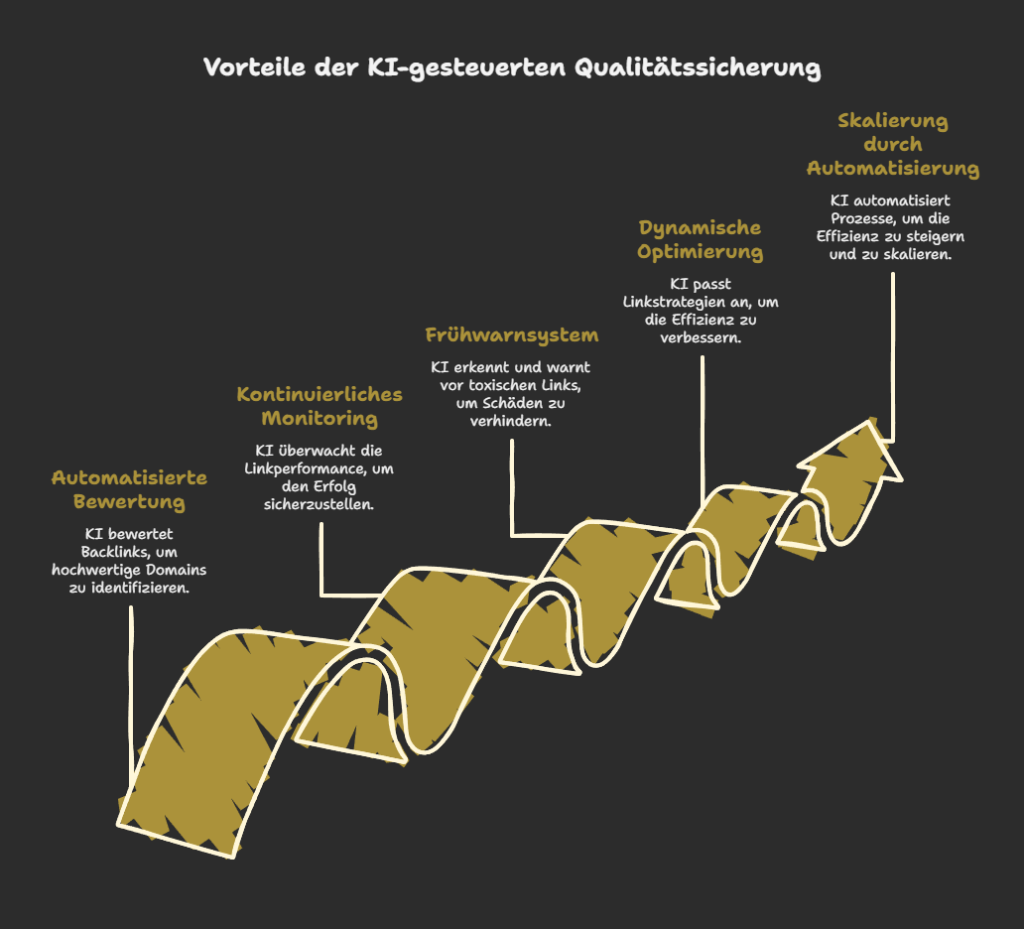 Vorteile der KI-gesteuerten Qualitätssicherung