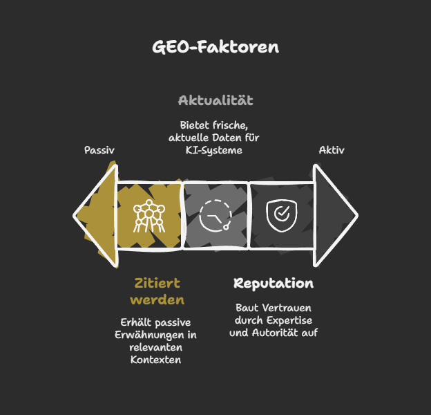 GEO-Faktoren