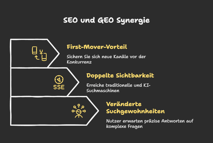 SEO und GEO Synergie