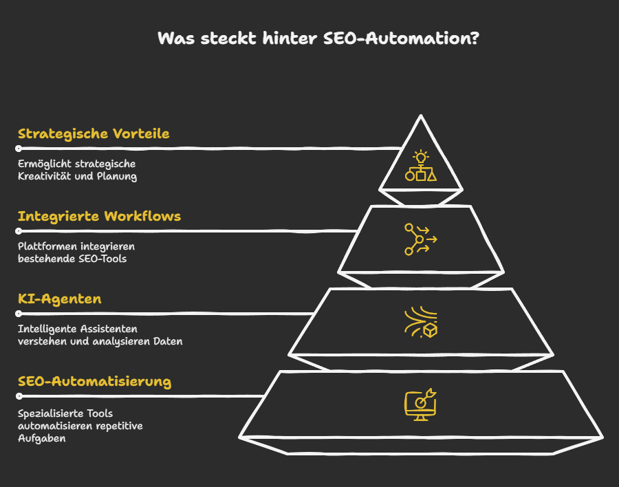 Was steckt hinter SEO-Automation?