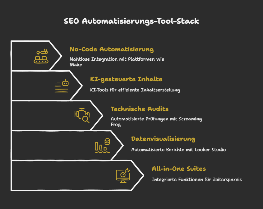 SEO Automatisierungs-Tool-Stack