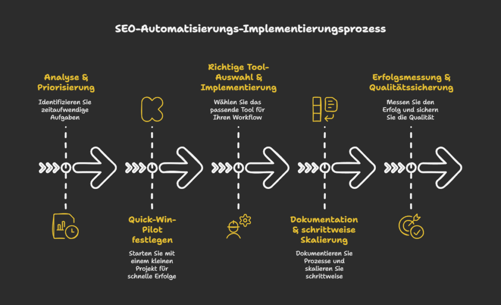 SEO-Automatisierungs-Implementierungsprozess
