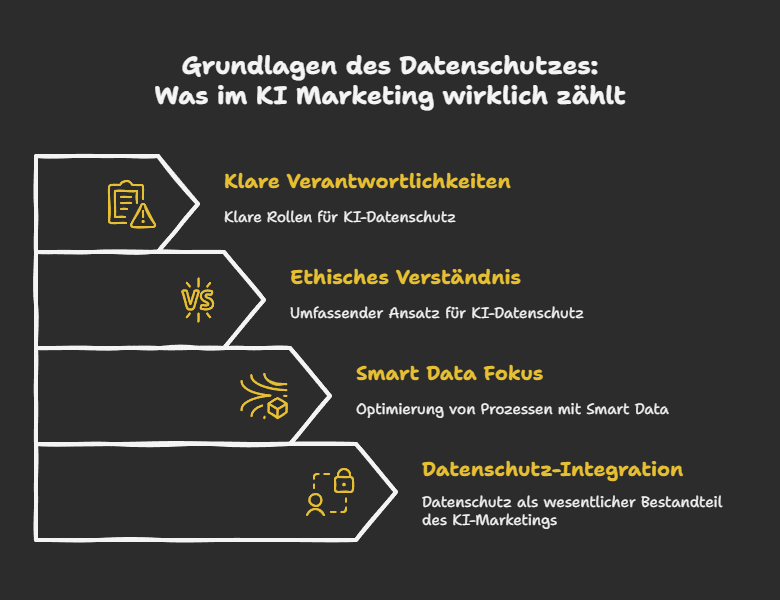 Grundlagen des Datenschutzes: Was im KI Marketing wirklich zählt